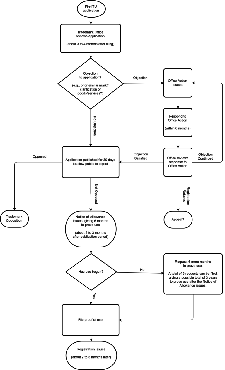 Trademark Application Process | Patent GC - Patent GC